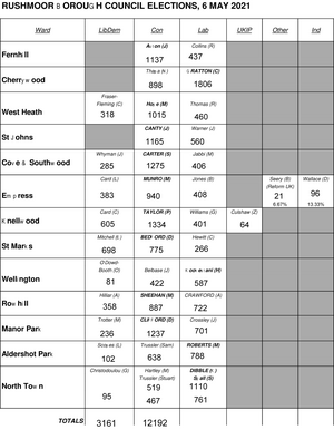 Rushmoor results