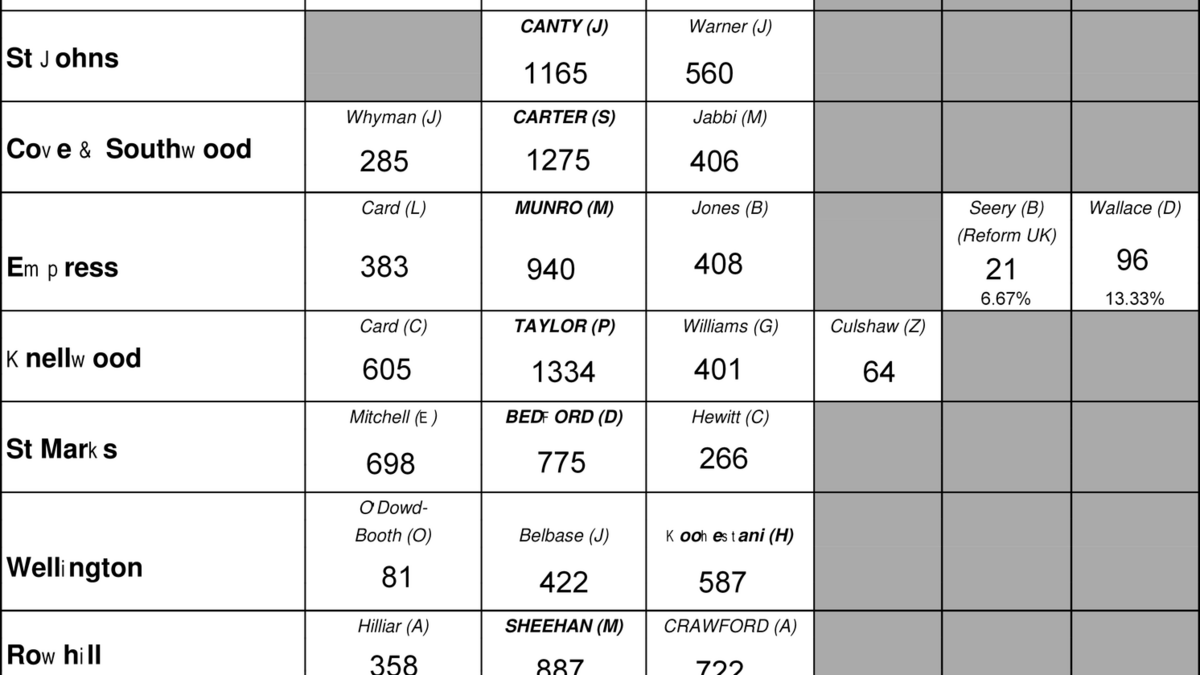 Rushmoor Borough Results Rushmoor Liberal Democrats