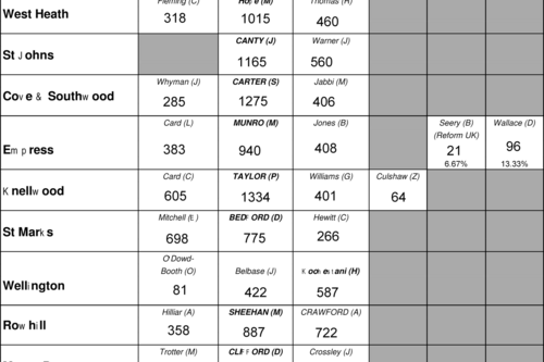 Rushmoor results